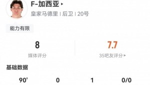 攻防俱佳，加西亚数据：1次助攻，5次关键传球，7次对抗全部成功